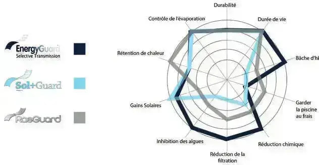 Bâche à bulles Astralpool Geobubble 500µ (10 x 5m) Astralpool