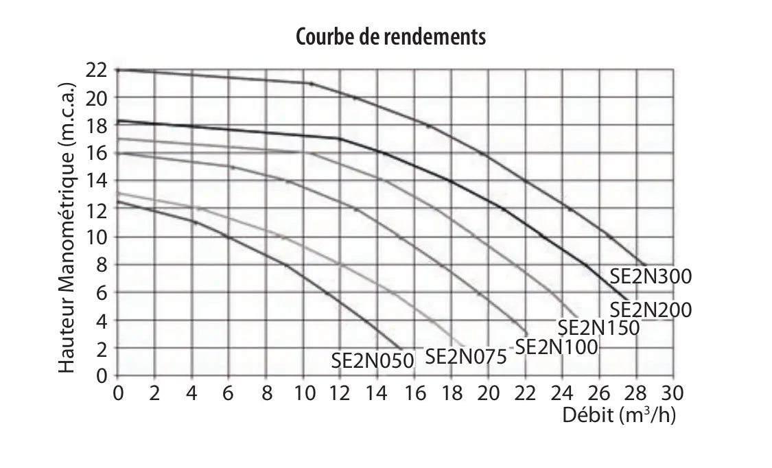 Pompe Astralpool New Europa (triphasé) Astralpool