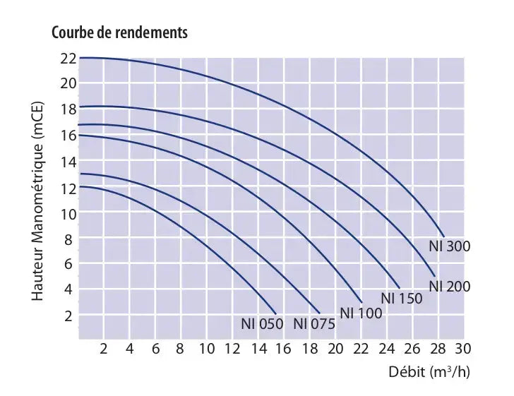 Pompe Astralpool Niagara (triphasé) Astralpool