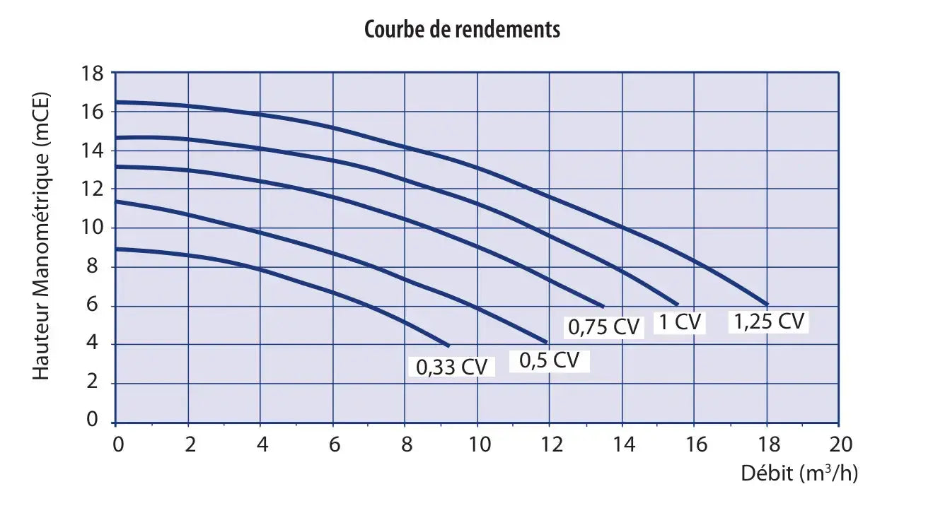 Pompe Astralpool Sena (triphasé) Astralpool