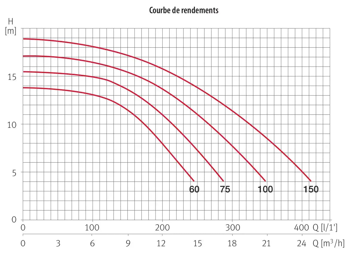 Pompe ESPA Silen S (triphasé) ESPA