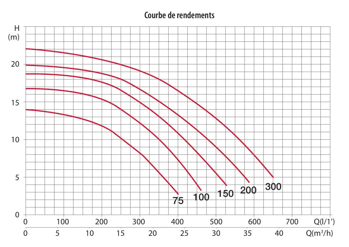 Pompe ESPA Silen S2 (triphasé) ESPA