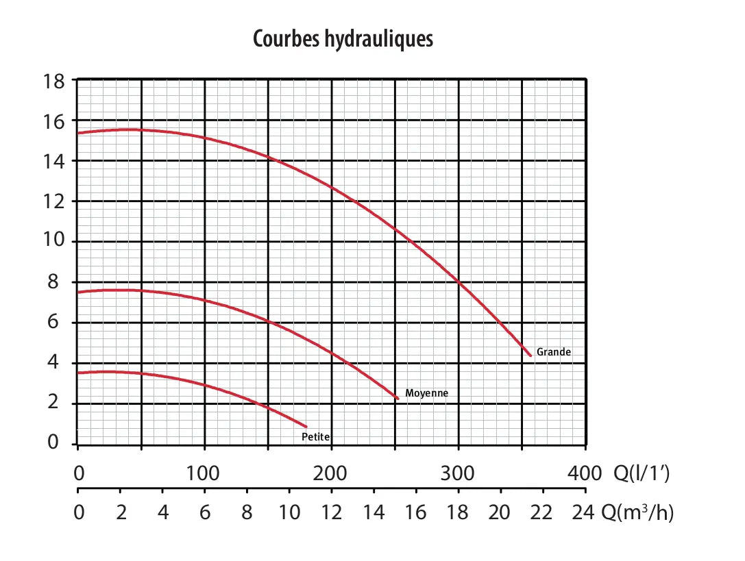 Pompe à vitesse variable ESPA Noxplus ESPA