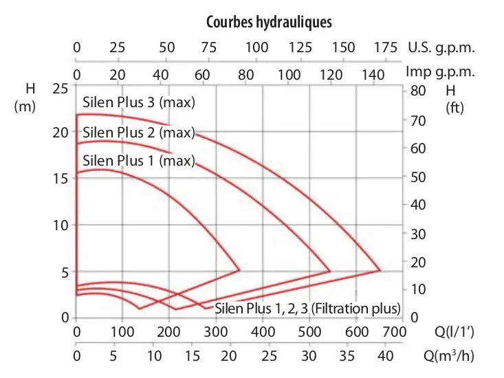 Pompe à vitesse variable ESPA Silen Plus ESPA