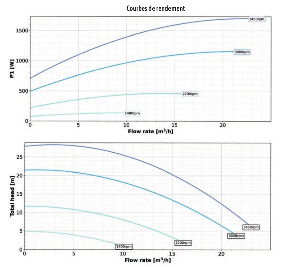 Pompe à vitesse variable Pentair La StaRite VS (1,5 CV) Pentair
