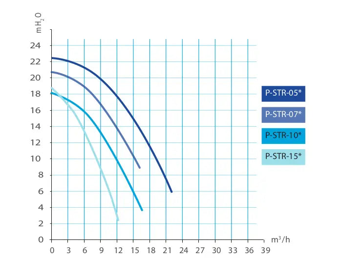 Pompe Monovitesse Pentair La Sta-Rite Pentair