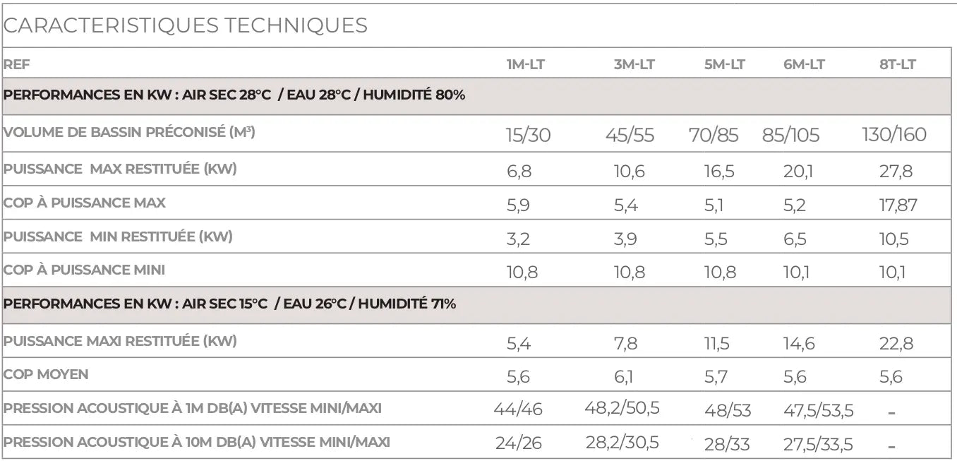 Pompe à chaleur Pentair Invertemp® LT Pentair