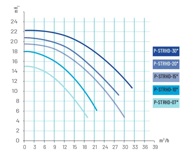Pompe monovitesse pentair La Sta-Rite HD Pentair