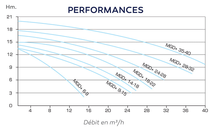 Pompe de filtration Vipool MGD+ fort débit