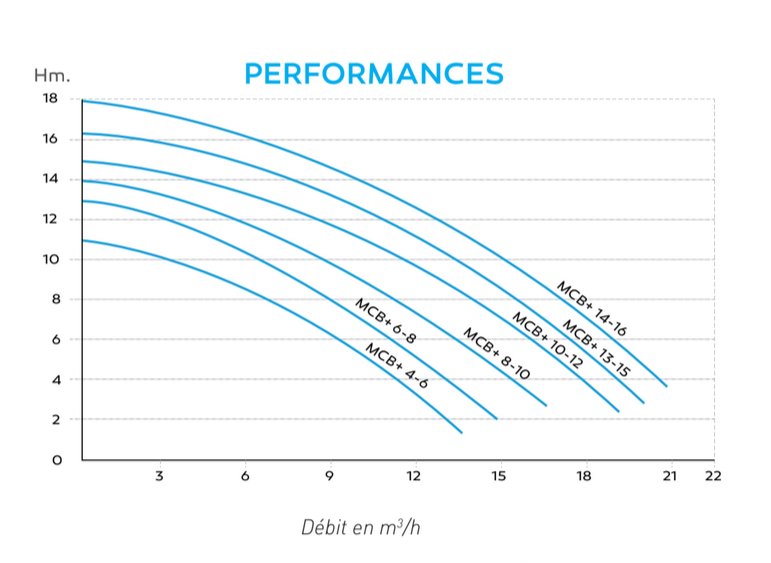 Pompe de filtration MCB+ Vipool monophasée auto-amorçante avec couvercle transparent