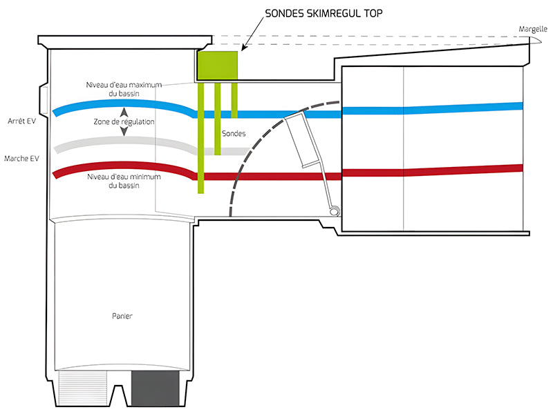 Régulateur de niveau électronique Skimregul Top, WA-Conception