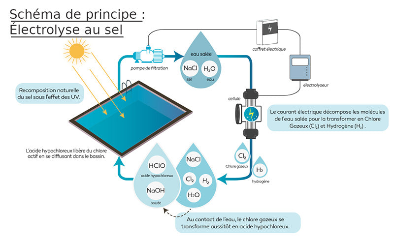 Électrolyseur électromécanique WA-Conception